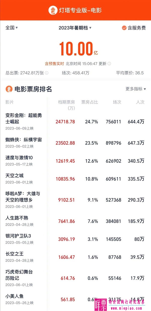 2023暑期档总票房破10亿-1